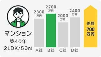 マンション築40年